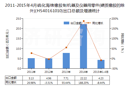 2011-2015年4月硫化海綿橡膠制機(jī)器及儀器用零件(硬質(zhì)橡膠的除外)(HS40161010)出口總額及增速統(tǒng)計(jì)